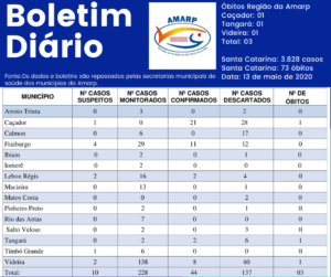 Read more about the article Boletim diário casos Coronavírus na região da Amarp