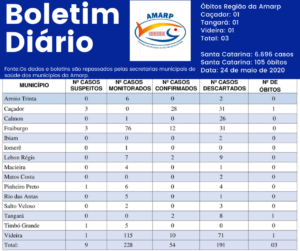 Read more about the article Boletim diário casos Coronavírus na região da Amarp