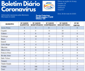 Read more about the article Boletim diário casos Coronavírus na região da Amarp