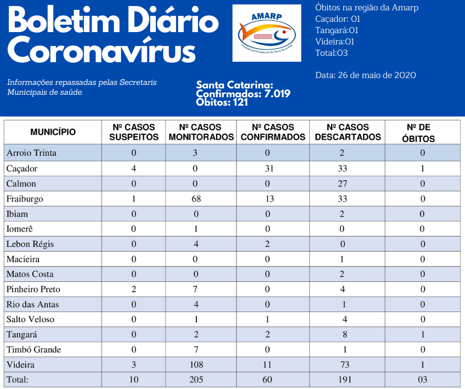 You are currently viewing Boletim diário casos Coronavírus na região da Amarp