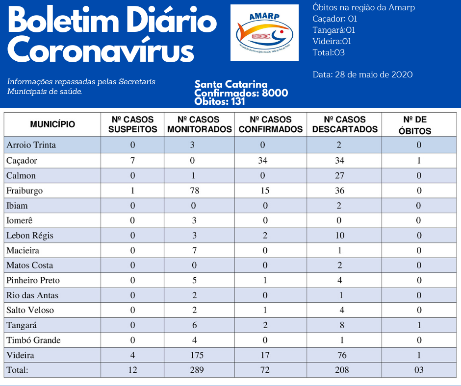 You are currently viewing Boletim diário casos Coronavírus na região da Amarp