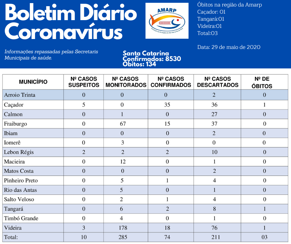 You are currently viewing Boletim diário casos Coronavírus na região da Amarp