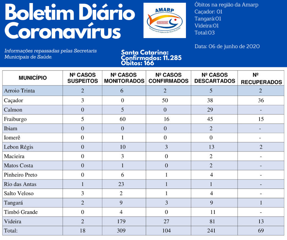 You are currently viewing Boletim diário casos Coronavírus na região da Amarp