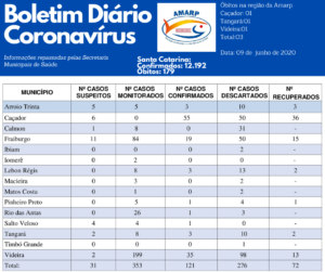 Read more about the article Boletim diário casos Coronavírus na região da Amarp