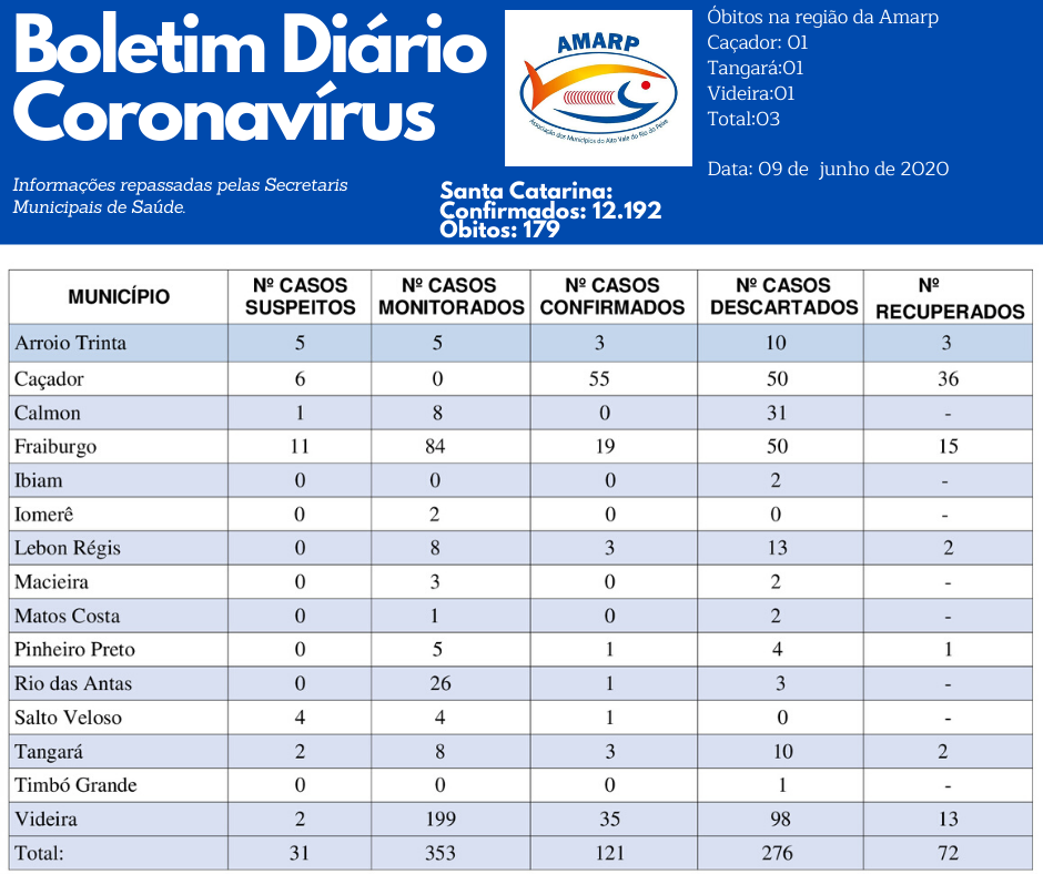 You are currently viewing Boletim diário casos Coronavírus na região da Amarp