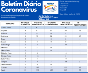 Read more about the article Boletim diário casos Coronavírus na região da Amarp