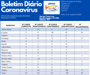 Read more about the article Boletim diário casos Coronavírus na região da Amarp