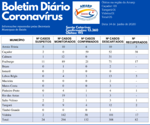 Read more about the article Boletim diário casos Coronavírus na região da Amarp