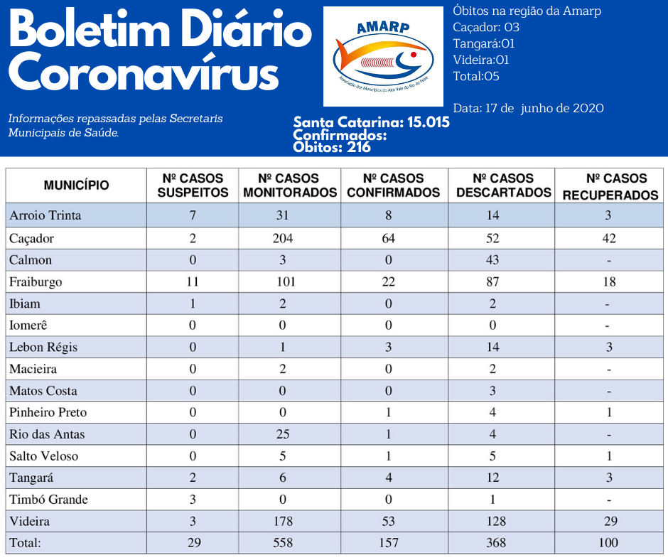 You are currently viewing Boletim diário casos Coronavírus na região da Amarp