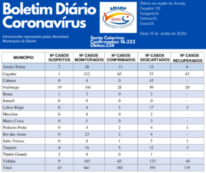 Read more about the article Boletim diário casos Coronavírus na região da Amarp