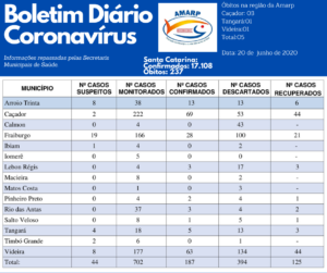 Read more about the article Boletim diário casos Coronavírus na região da Amarp