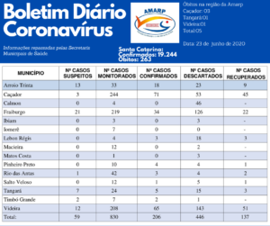 Read more about the article Boletim diário casos Coronavírus na região da Amarp