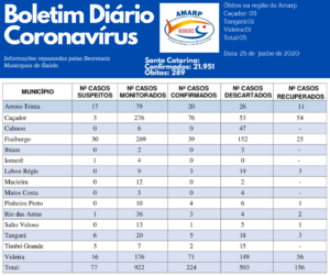 Read more about the article Boletim diário casos Coronavírus na região da Amarp