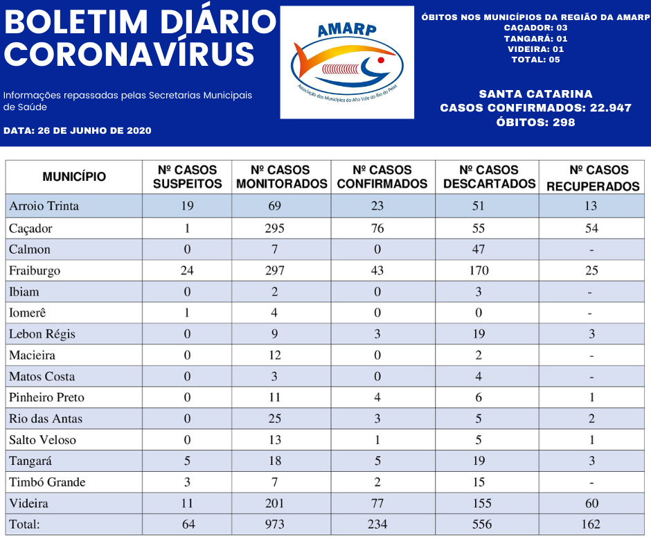 You are currently viewing Boletim diário casos Coronavírus na região da Amarp