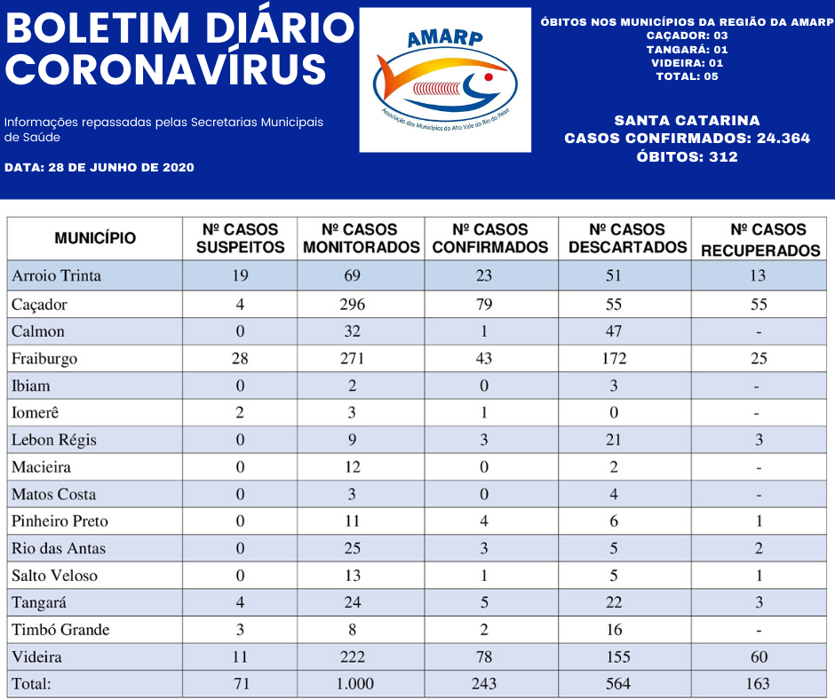 You are currently viewing Boletim diário casos Coronavírus na região da Amarp