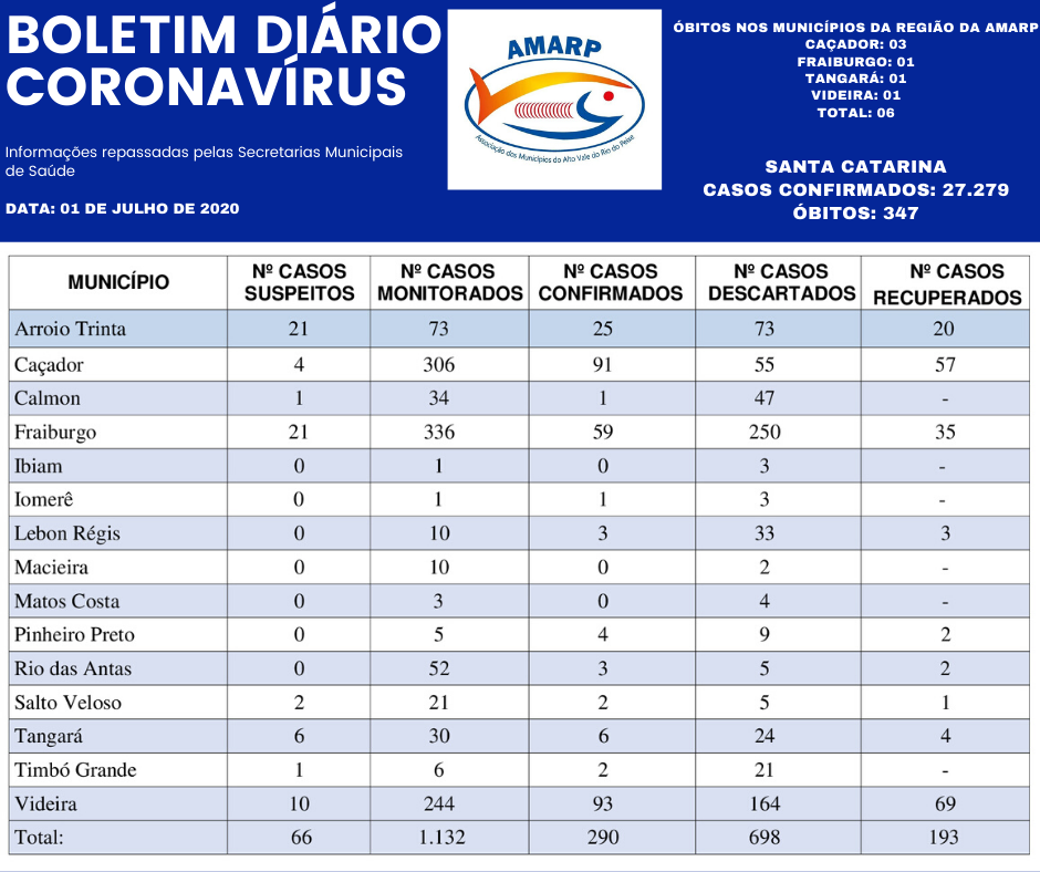 You are currently viewing Boletim diário casos Coronavírus na região da Amarp