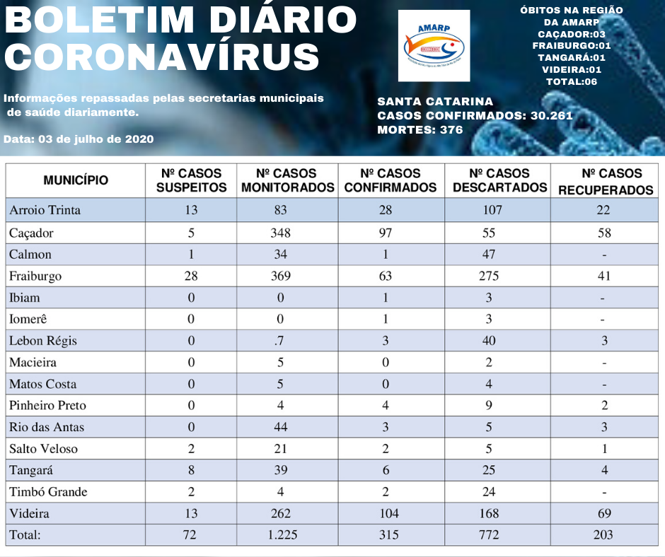 You are currently viewing Boletim diário casos Coronavírus na região da Amarp