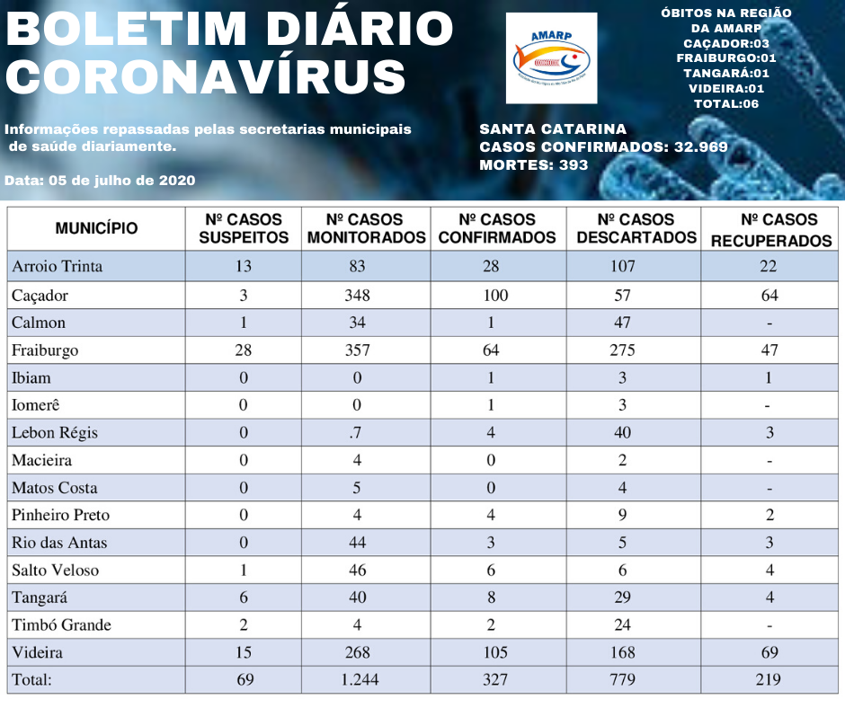 You are currently viewing Boletim diário casos Coronavírus na região da Amarp