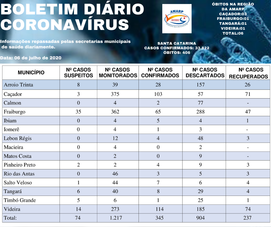 You are currently viewing Boletim diário casos Coronavírus na região da Amarp