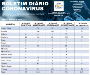 Read more about the article Boletim diário casos Coronavírus na região da Amarp