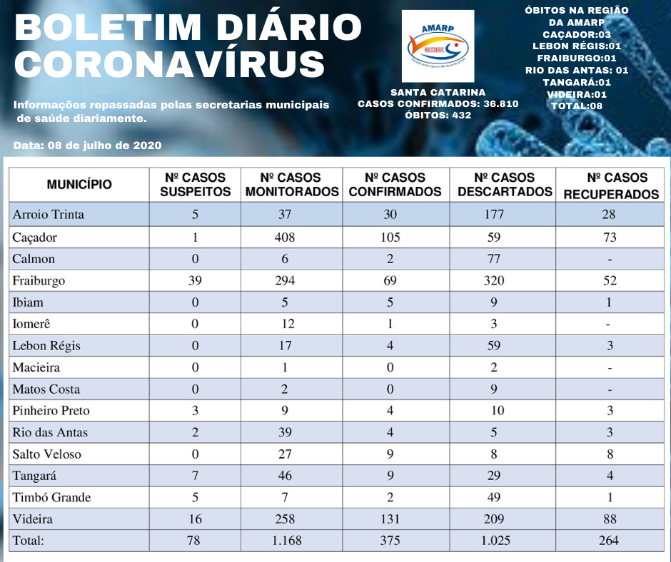 You are currently viewing Boletim diário casos Coronavírus na região da Amarp