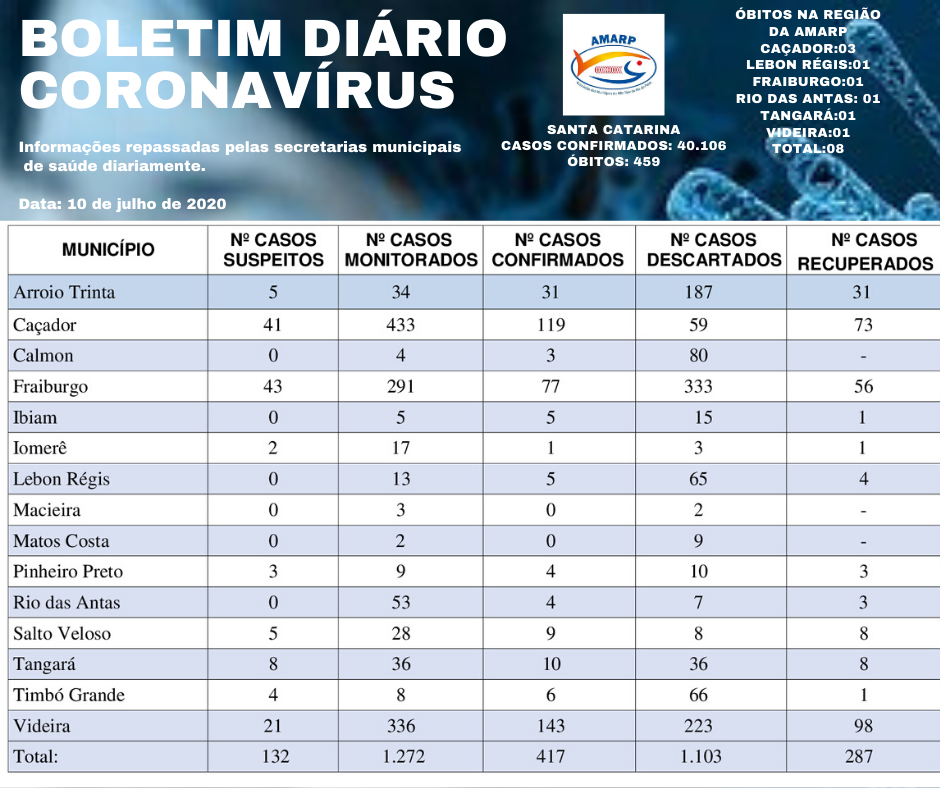 You are currently viewing Boletim diário casos Coronavírus na região da Amarp