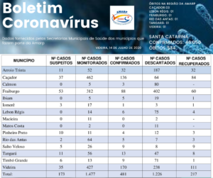 Read more about the article Boletim diário casos Coronavírus na região da Amarp