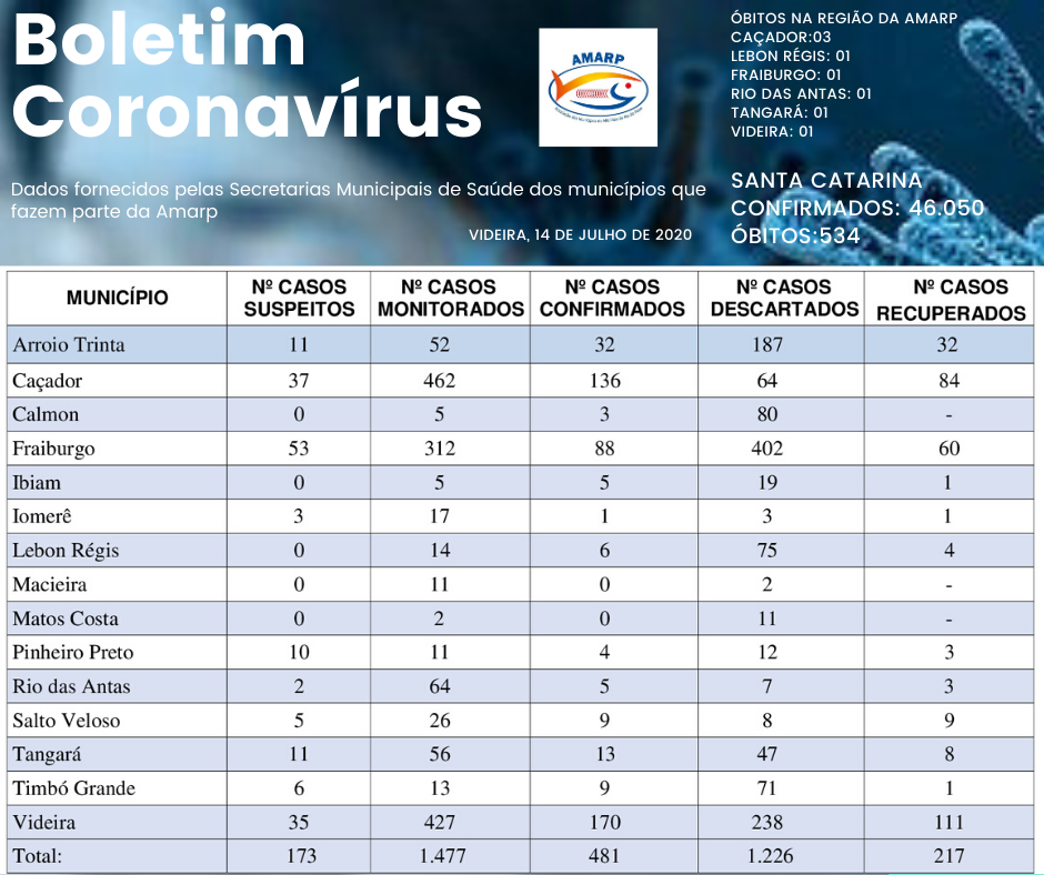 You are currently viewing Boletim diário casos Coronavírus na região da Amarp