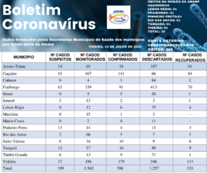 Read more about the article Boletim diário casos Coronavírus na região da Amarp