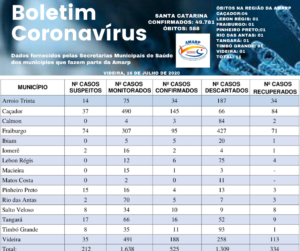 Read more about the article Boletim diário casos Coronavírus na região da Amarp