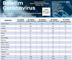 Read more about the article Boletim diário casos Coronavírus na região da Amarp