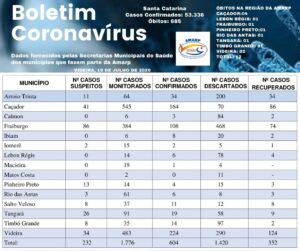 Read more about the article Boletim diário casos Coronavírus na região da Amarp