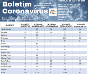 Read more about the article Boletim diário casos Coronavírus na região da Amarp