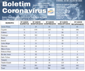 Read more about the article Boletim diário casos Coronavírus na região da Amarp