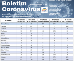 Read more about the article Boletim diário casos Coronavírus na região da Amarp