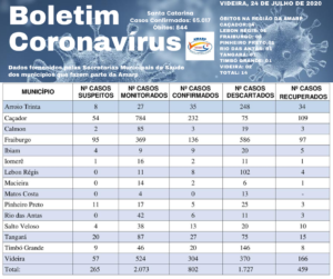 Read more about the article Boletim diário casos Coronavírus na região da Amarp