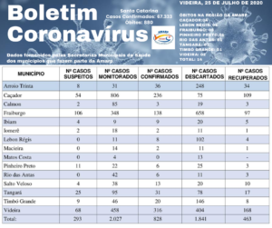 Read more about the article Boletim diário casos Coronavírus na região da Amarp