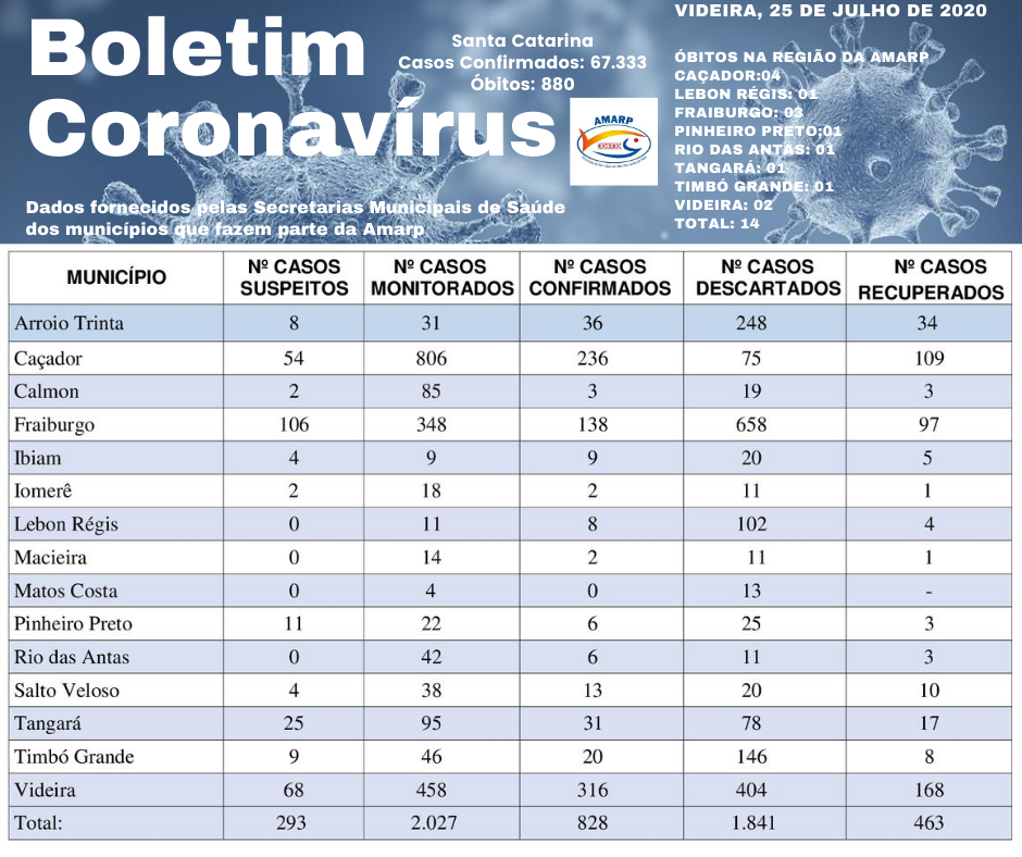 You are currently viewing Boletim diário casos Coronavírus na região da Amarp