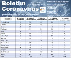 Read more about the article Boletim diário casos Coronavírus na região da Amarp