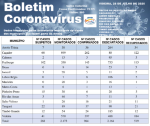 Read more about the article Boletim diário casos Coronavírus na região da Amarp