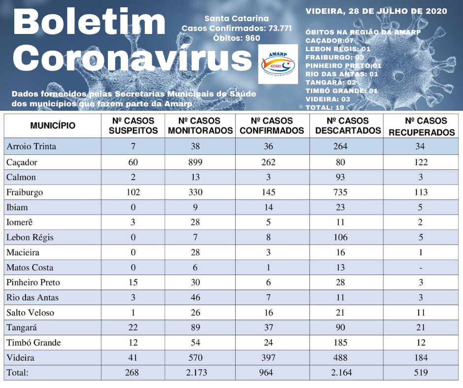 You are currently viewing Boletim diário casos Coronavírus na região da Amarp