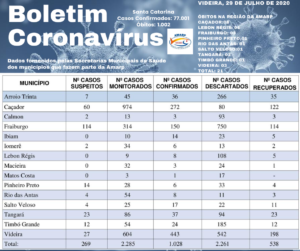 Read more about the article Boletim diário casos Coronavírus na região da Amarp