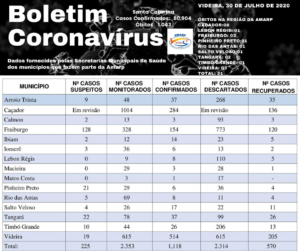 Read more about the article Boletim diário casos Coronavírus na região da Amarp