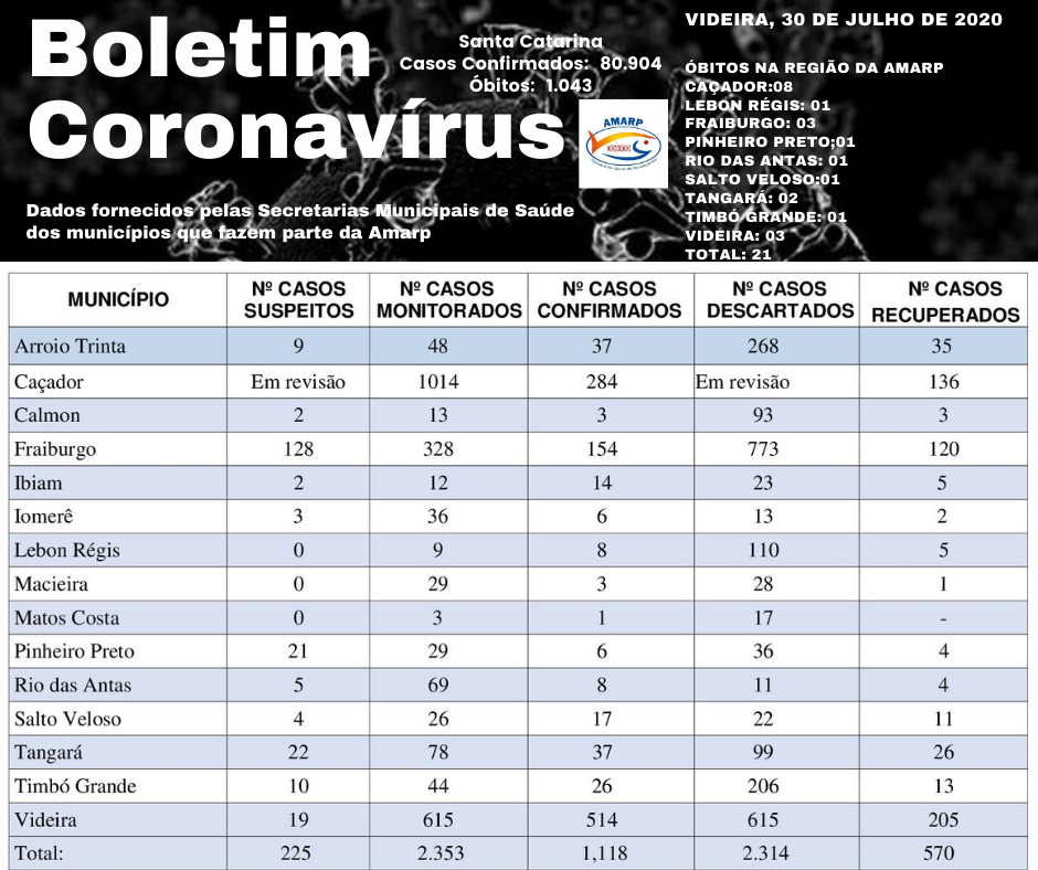 You are currently viewing Boletim diário casos Coronavírus na região da Amarp