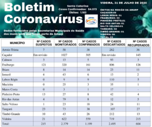 Read more about the article Boletim diário casos Coronavírus na região da Amarp