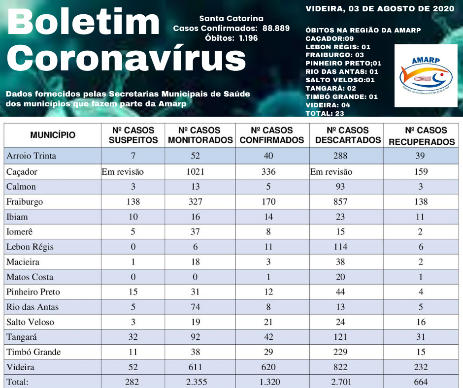 You are currently viewing Boletim diário casos Coronavírus na região da Amarp