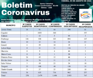 Read more about the article Boletim diário casos Coronavírus na região da Amarp