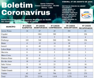 Read more about the article Boletim diário casos Coronavírus na região da Amarp