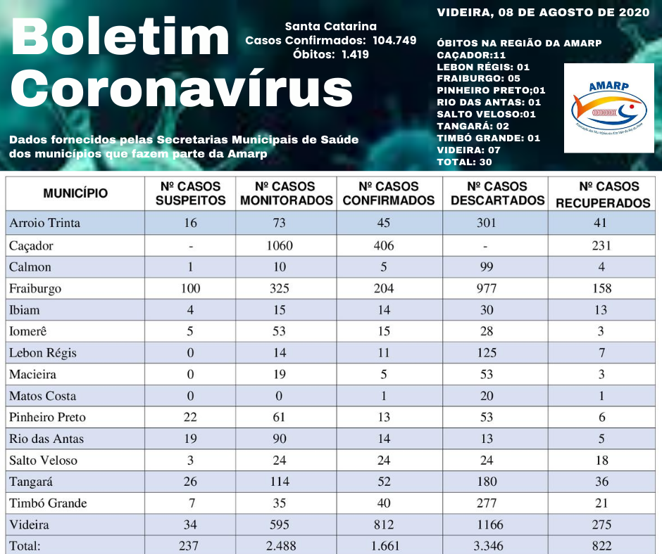 You are currently viewing Boletim diário casos Coronavírus na região da Amarp