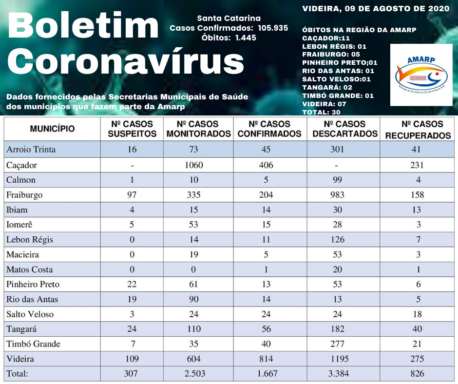 Read more about the article Boletim diário casos Coronavírus na região da Amarp